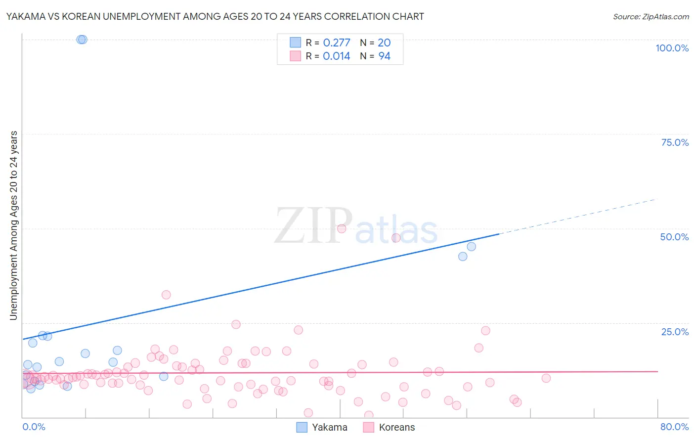 Yakama vs Korean Unemployment Among Ages 20 to 24 years