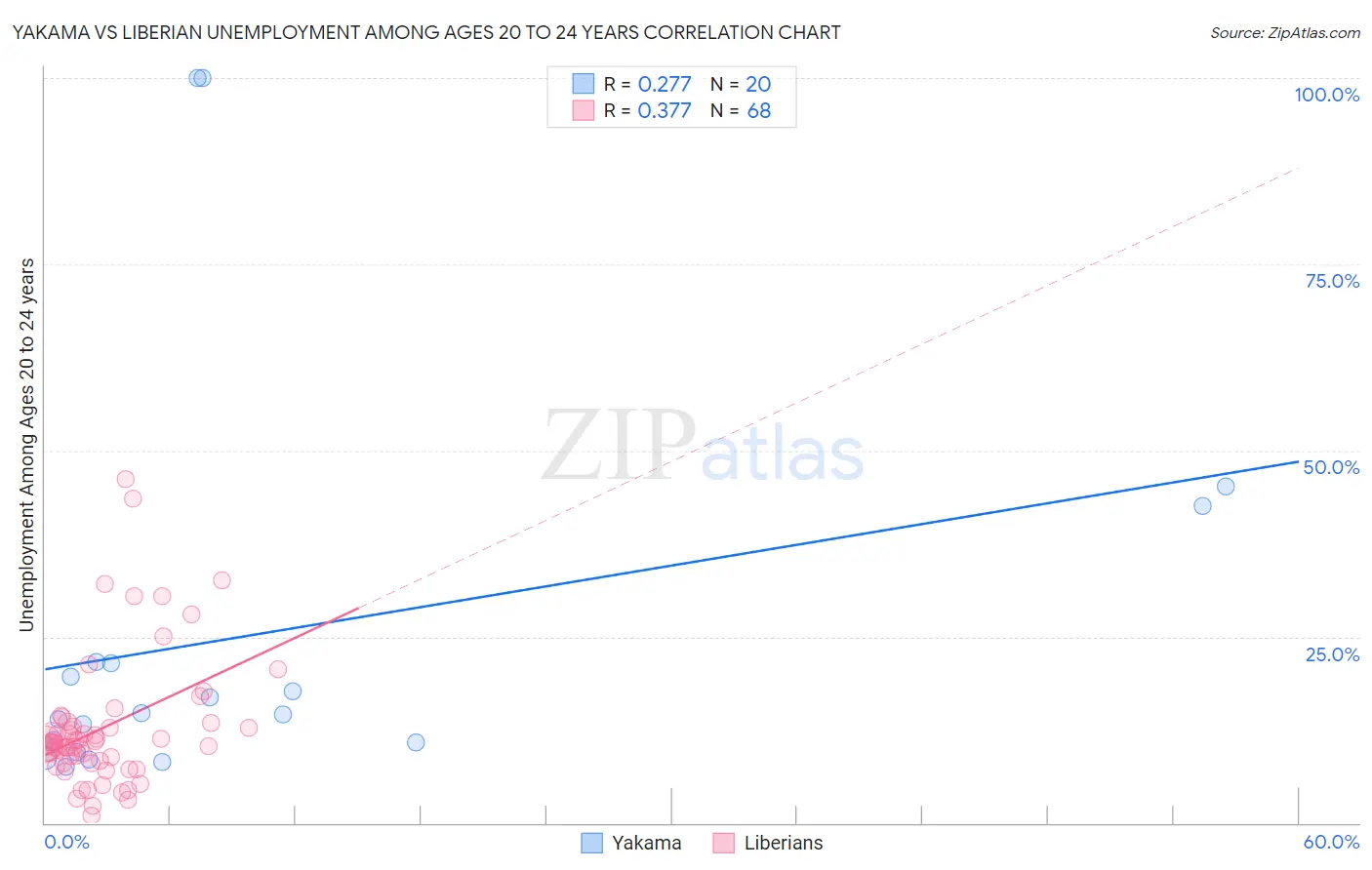 Yakama vs Liberian Unemployment Among Ages 20 to 24 years