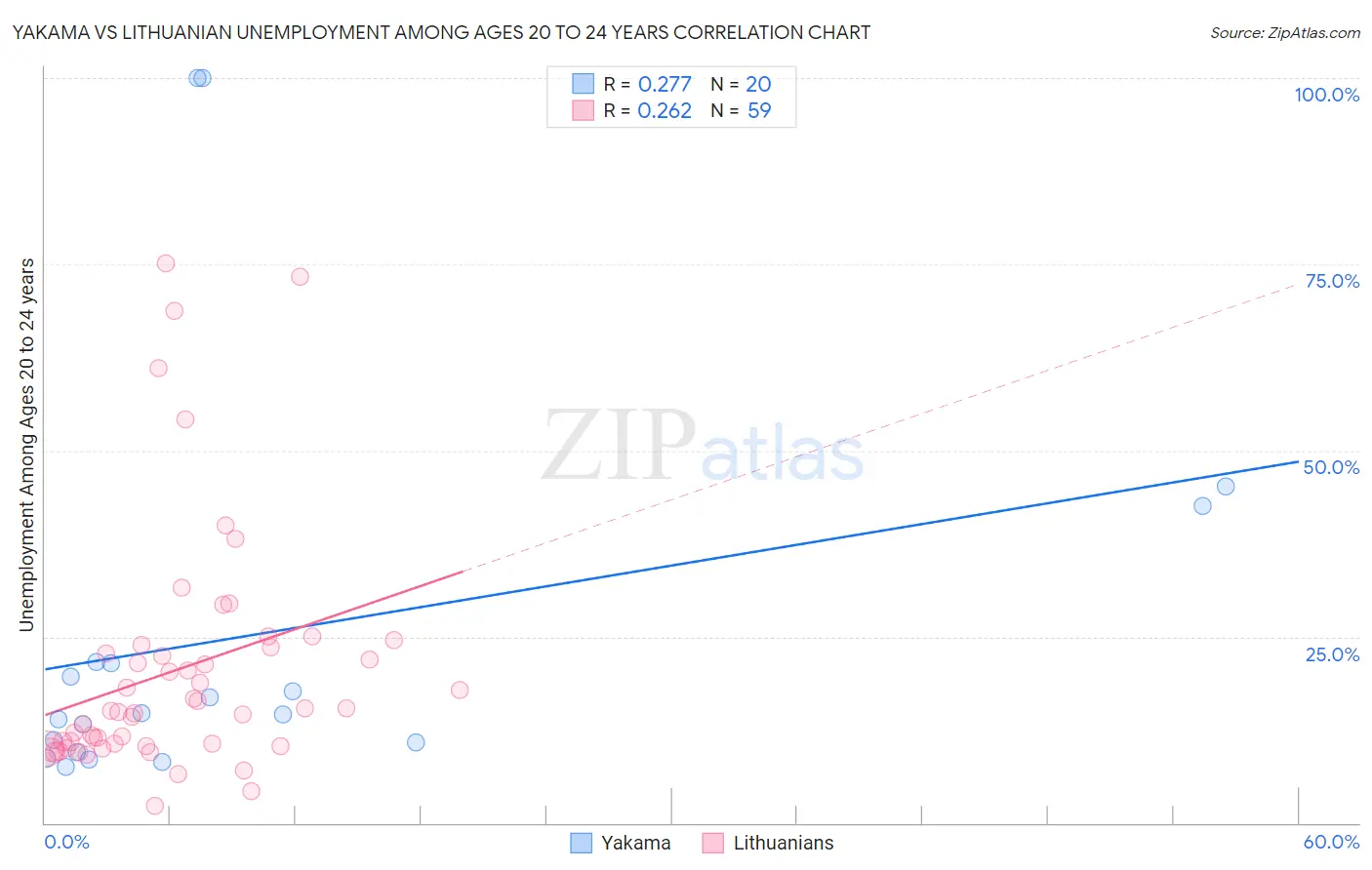 Yakama vs Lithuanian Unemployment Among Ages 20 to 24 years