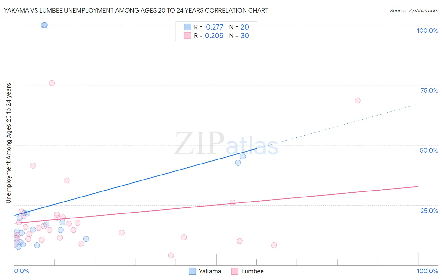 Yakama vs Lumbee Unemployment Among Ages 20 to 24 years