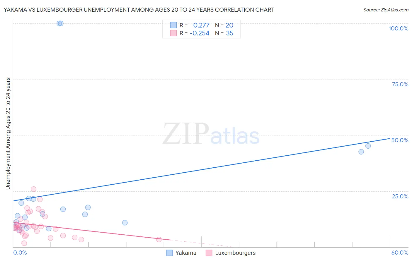 Yakama vs Luxembourger Unemployment Among Ages 20 to 24 years