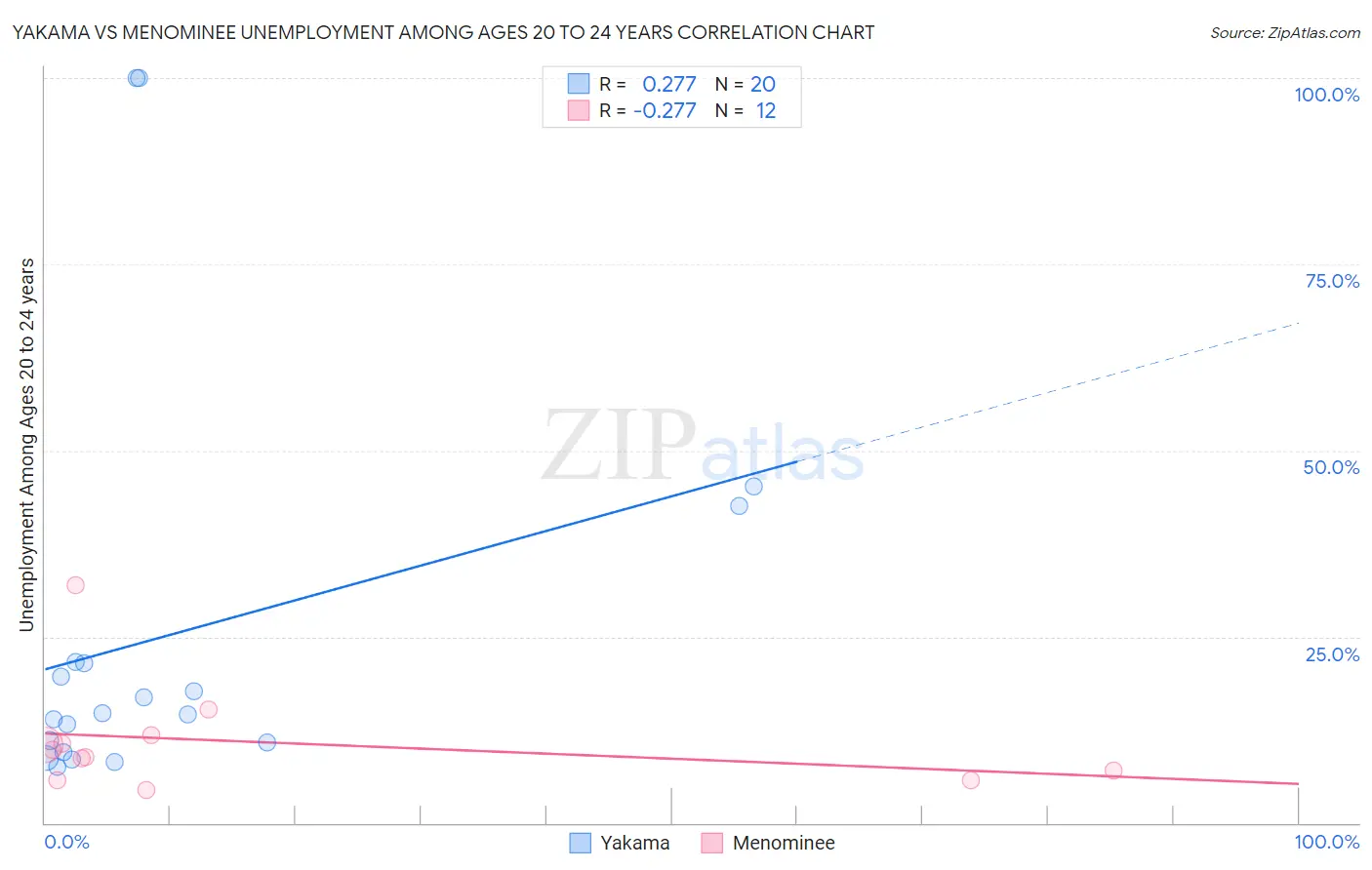 Yakama vs Menominee Unemployment Among Ages 20 to 24 years