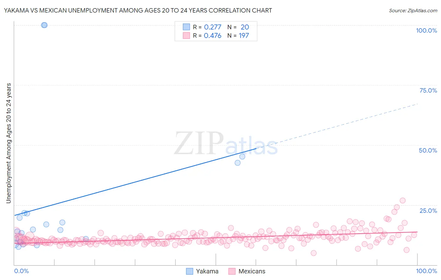 Yakama vs Mexican Unemployment Among Ages 20 to 24 years