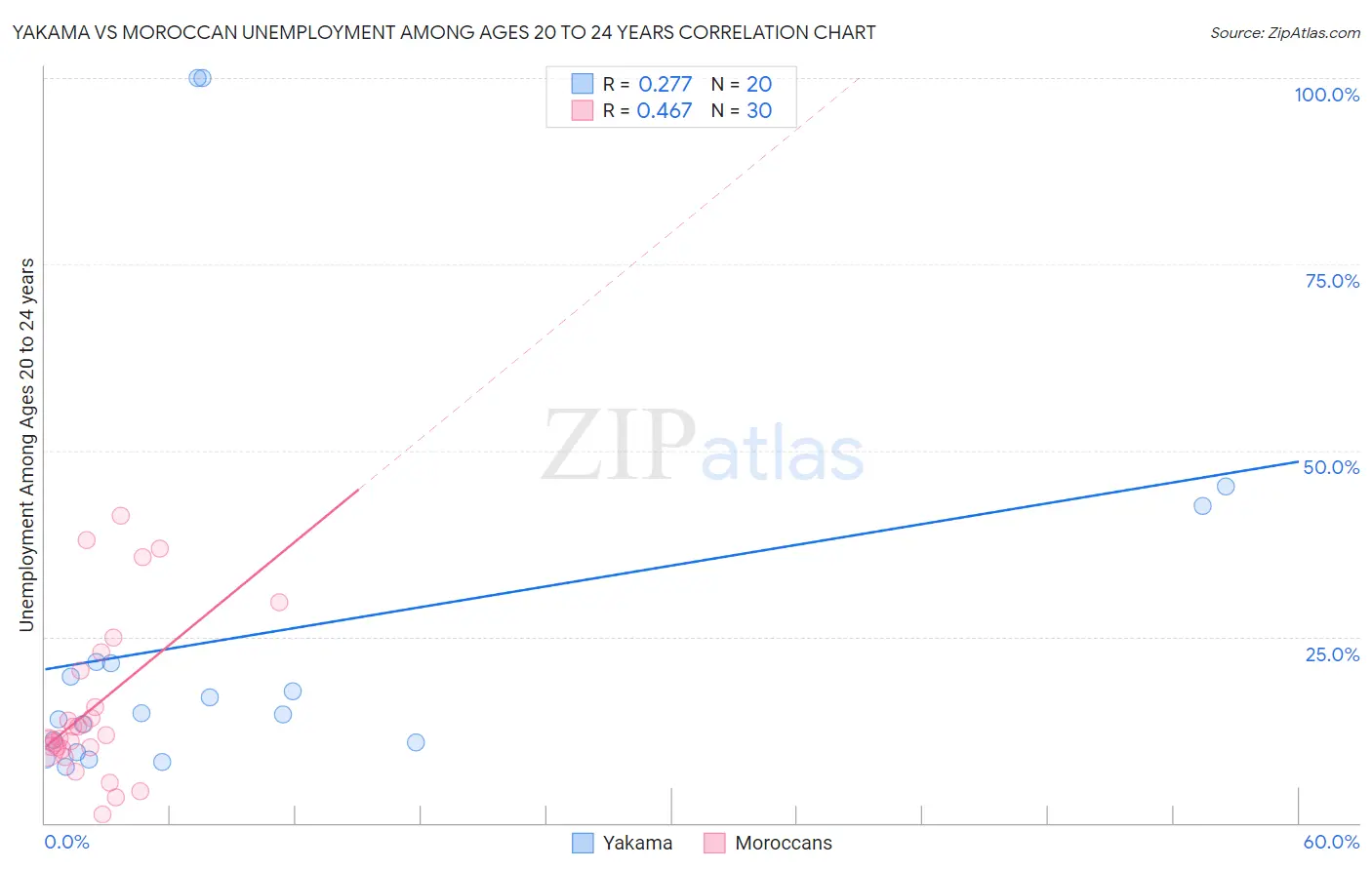 Yakama vs Moroccan Unemployment Among Ages 20 to 24 years