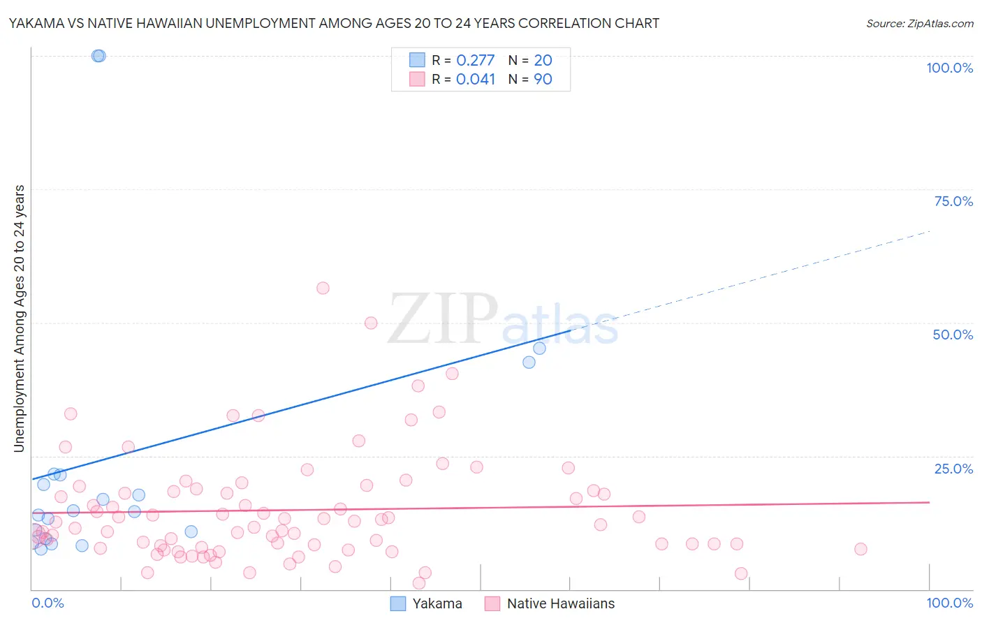 Yakama vs Native Hawaiian Unemployment Among Ages 20 to 24 years