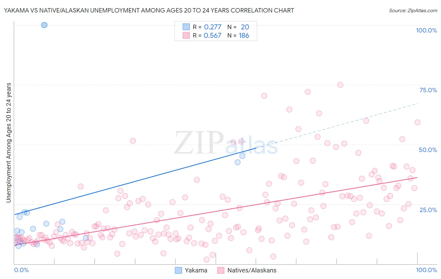 Yakama vs Native/Alaskan Unemployment Among Ages 20 to 24 years