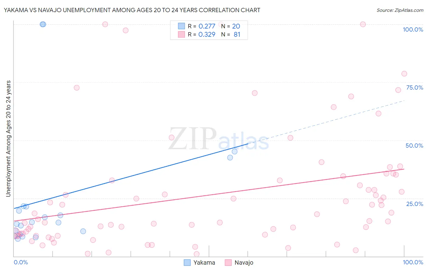 Yakama vs Navajo Unemployment Among Ages 20 to 24 years