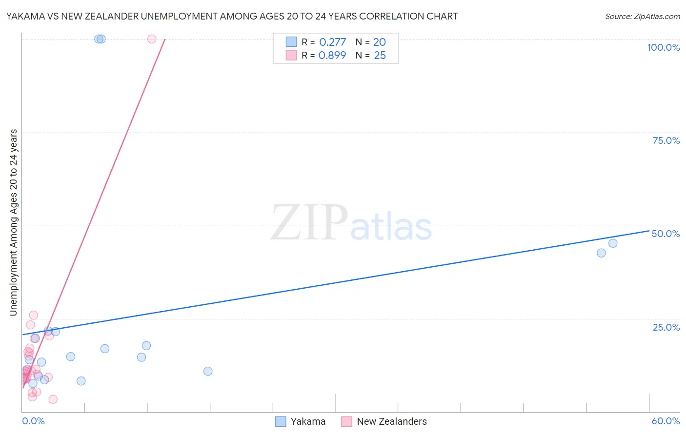 Yakama vs New Zealander Unemployment Among Ages 20 to 24 years