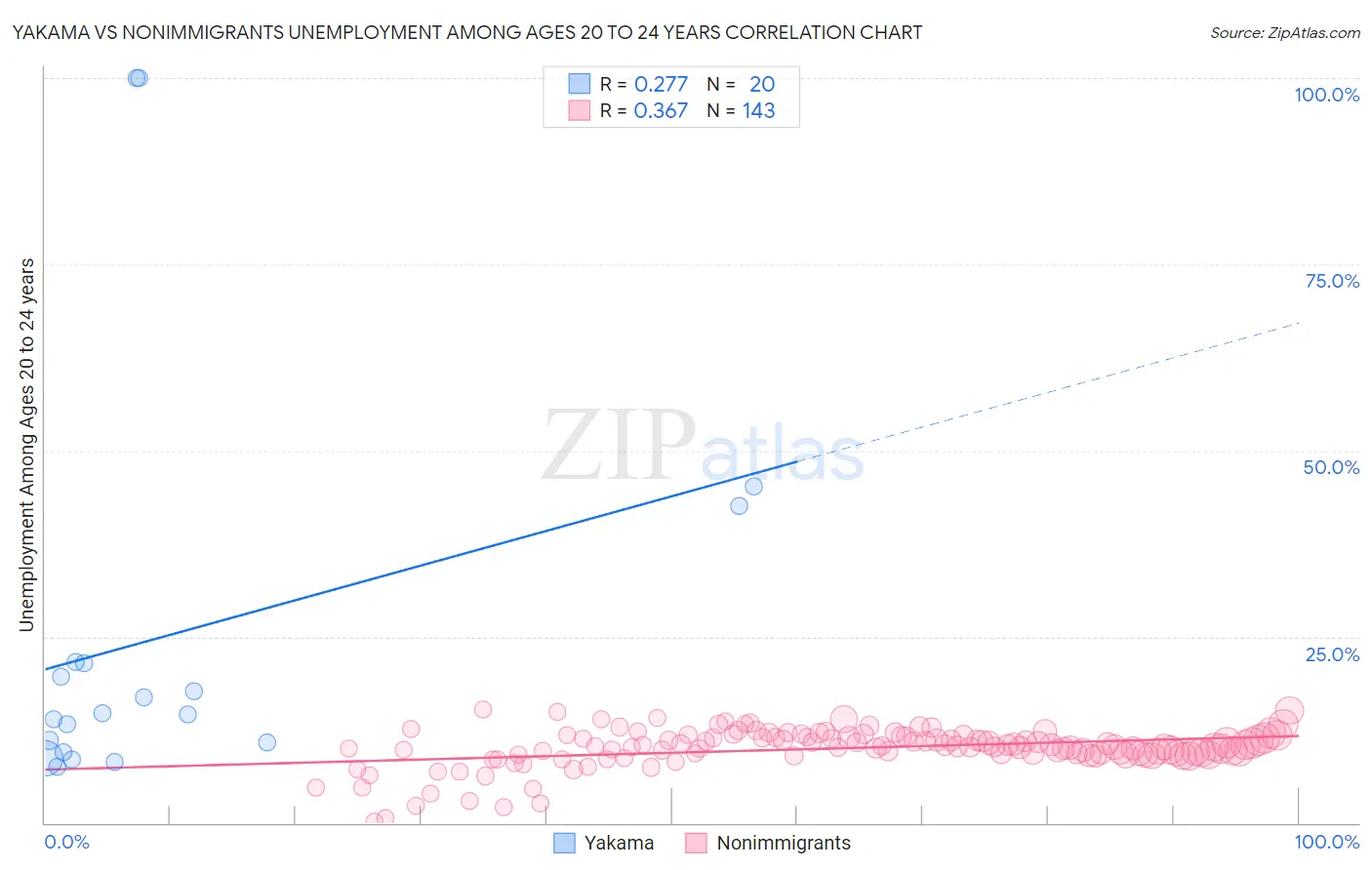 Yakama vs Nonimmigrants Unemployment Among Ages 20 to 24 years