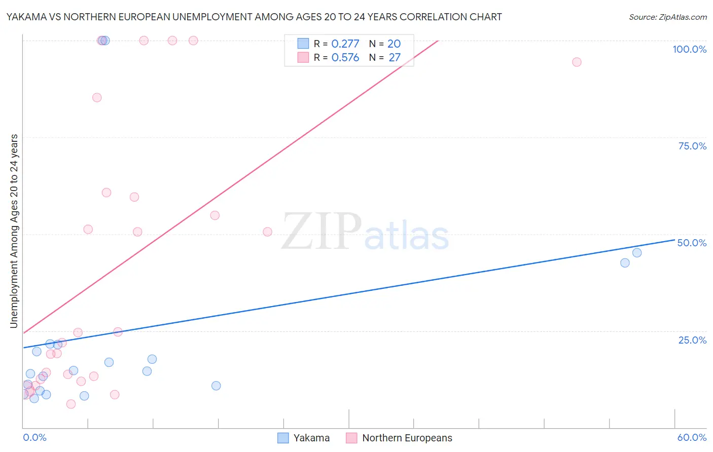 Yakama vs Northern European Unemployment Among Ages 20 to 24 years