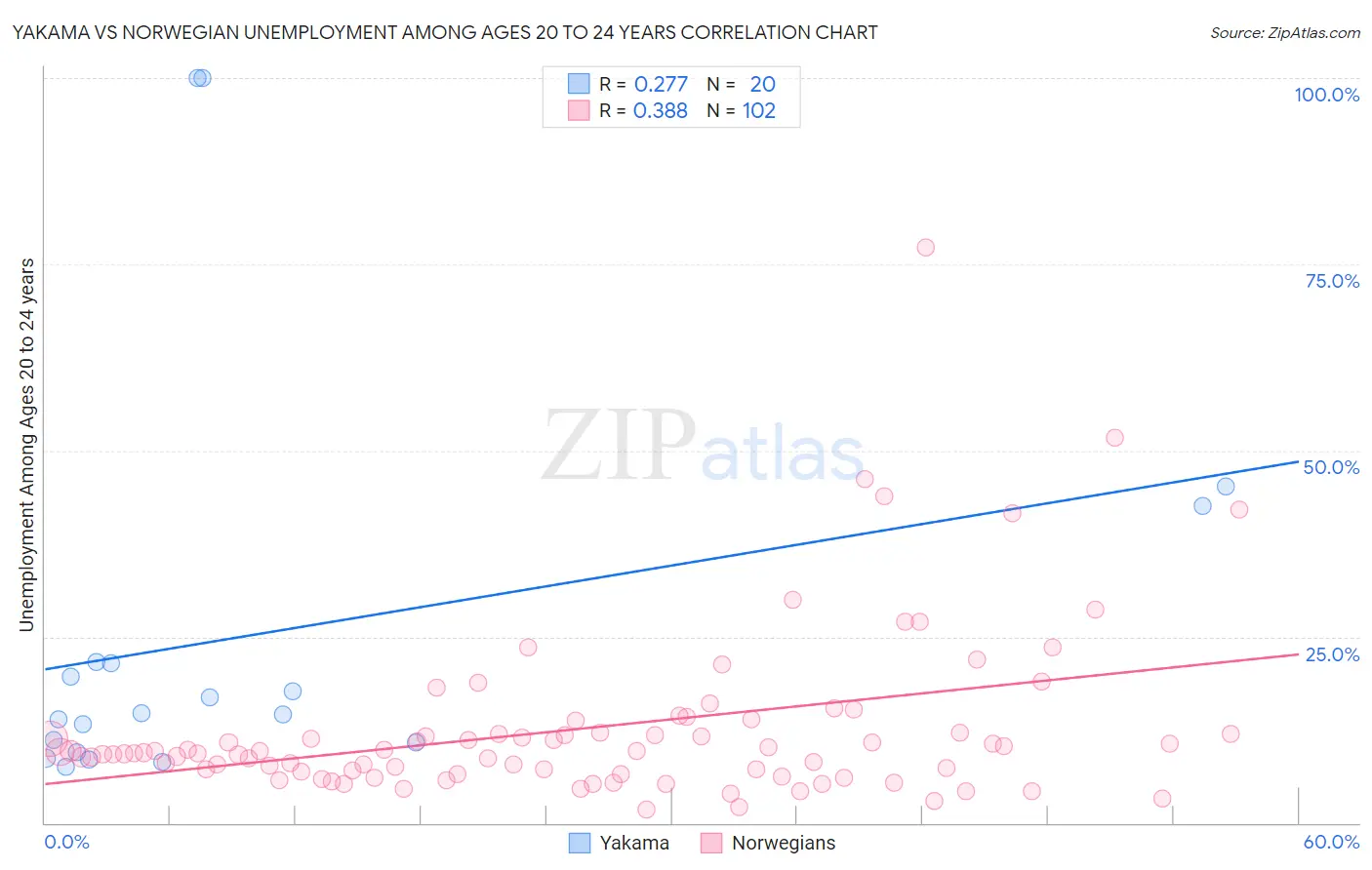 Yakama vs Norwegian Unemployment Among Ages 20 to 24 years