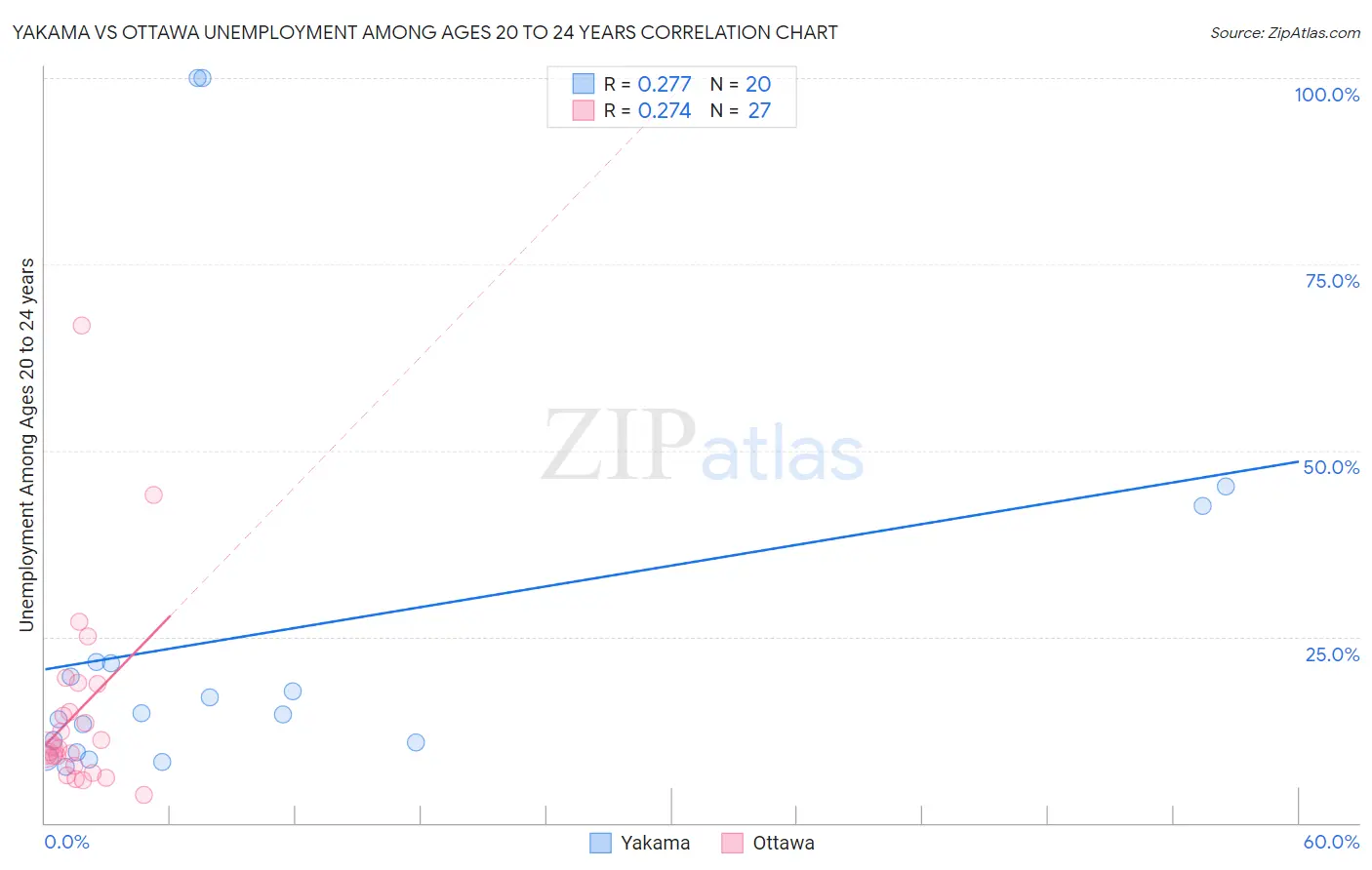 Yakama vs Ottawa Unemployment Among Ages 20 to 24 years