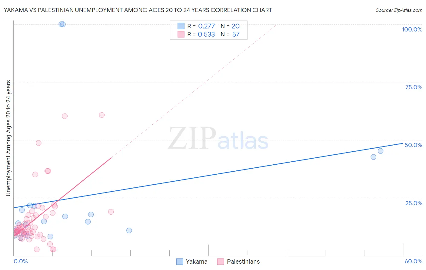 Yakama vs Palestinian Unemployment Among Ages 20 to 24 years