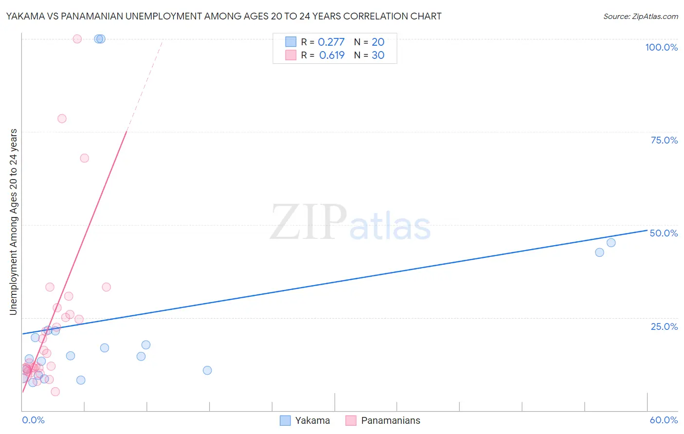 Yakama vs Panamanian Unemployment Among Ages 20 to 24 years