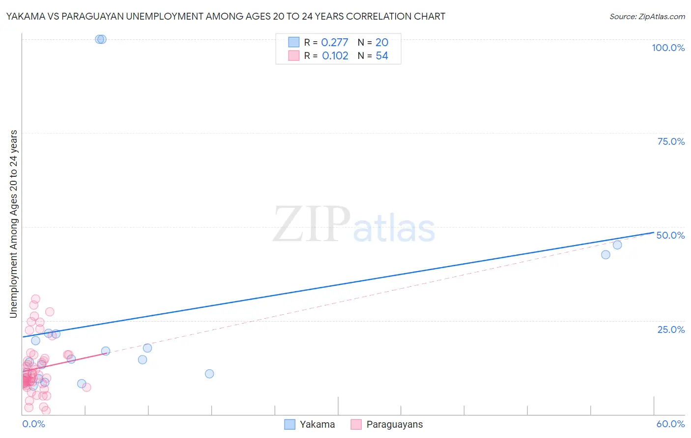 Yakama vs Paraguayan Unemployment Among Ages 20 to 24 years