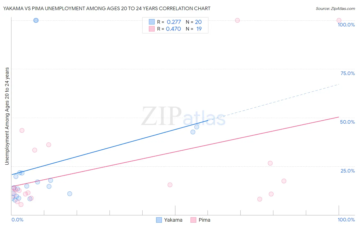 Yakama vs Pima Unemployment Among Ages 20 to 24 years