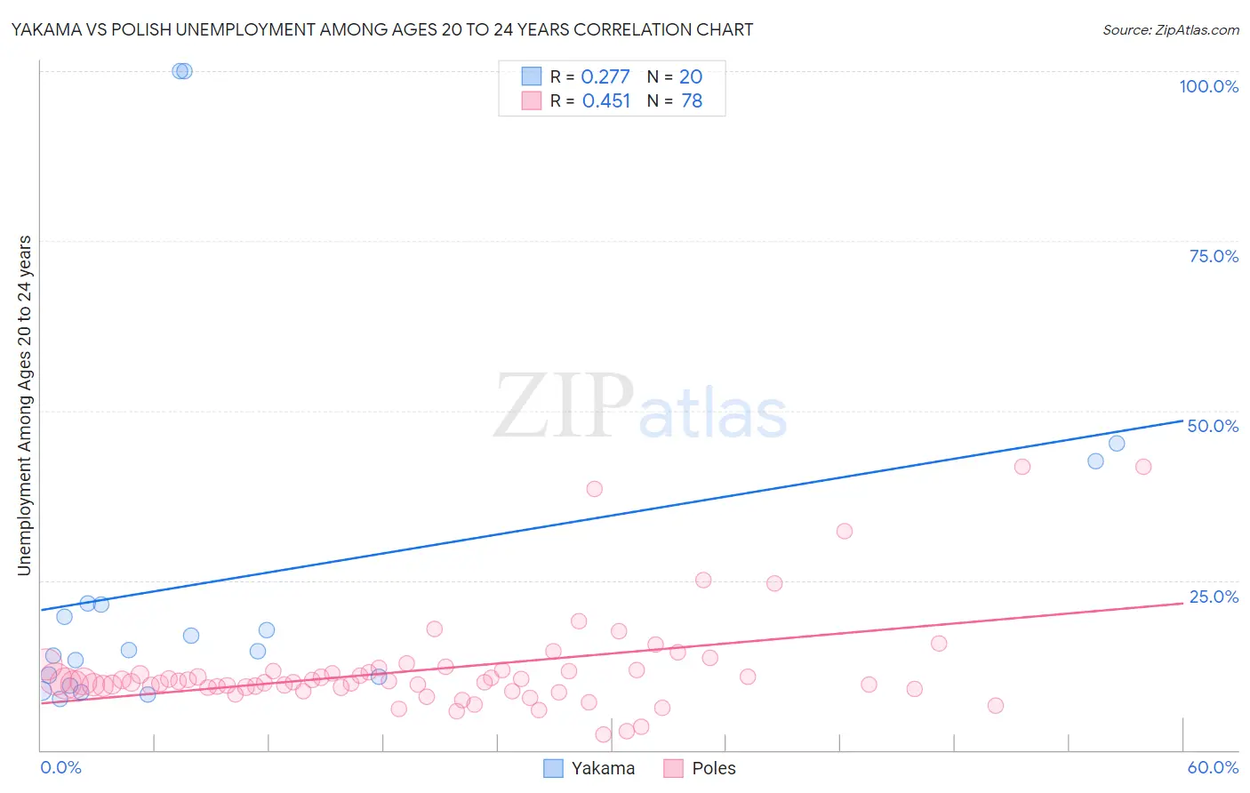 Yakama vs Polish Unemployment Among Ages 20 to 24 years