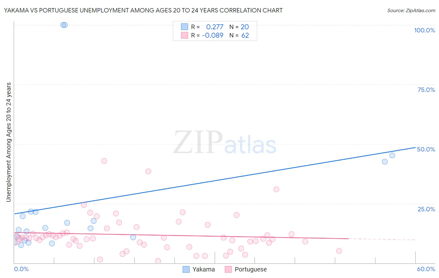 Yakama vs Portuguese Unemployment Among Ages 20 to 24 years