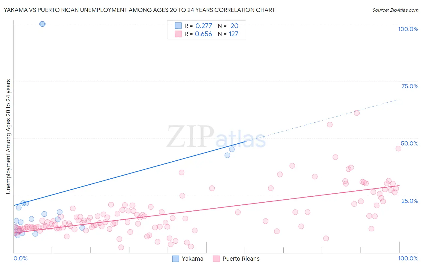 Yakama vs Puerto Rican Unemployment Among Ages 20 to 24 years