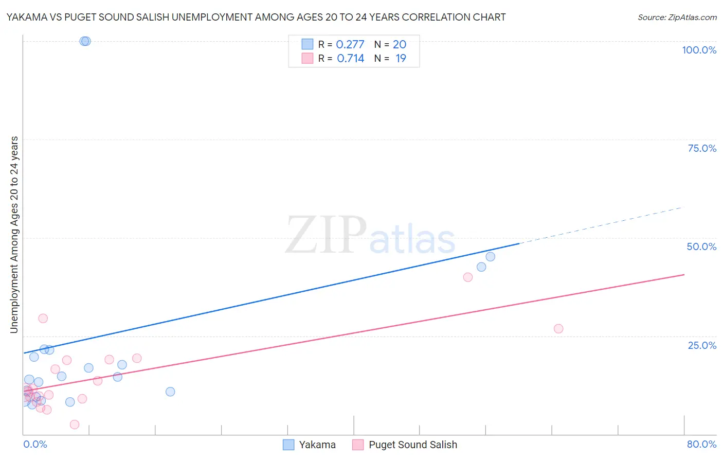 Yakama vs Puget Sound Salish Unemployment Among Ages 20 to 24 years