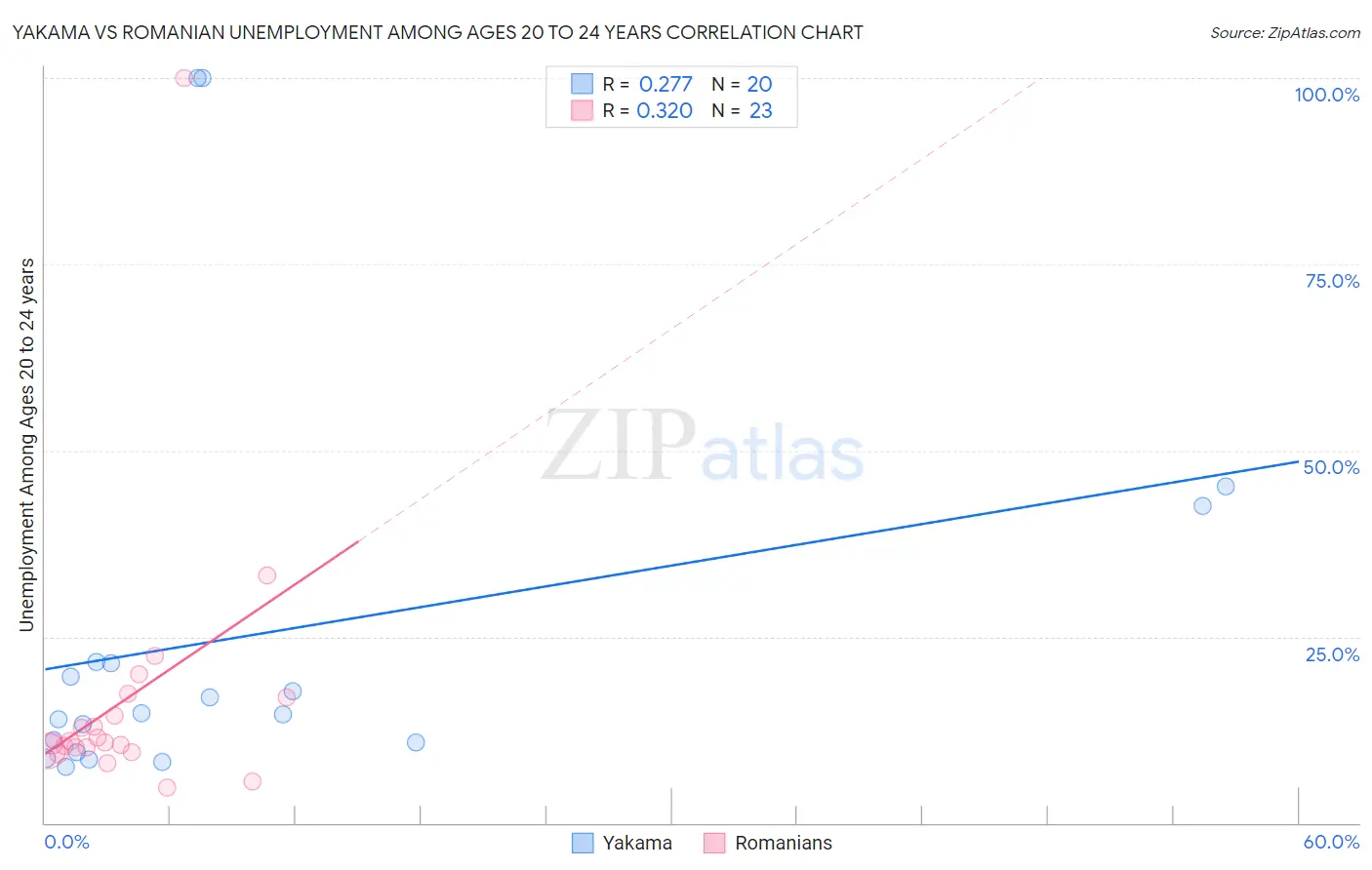 Yakama vs Romanian Unemployment Among Ages 20 to 24 years