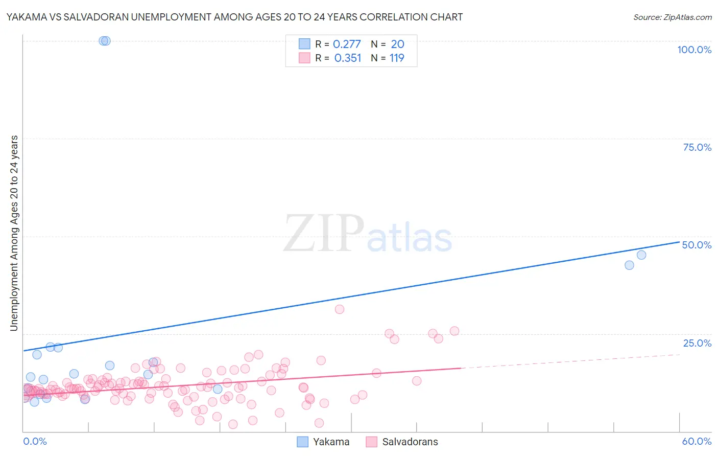 Yakama vs Salvadoran Unemployment Among Ages 20 to 24 years