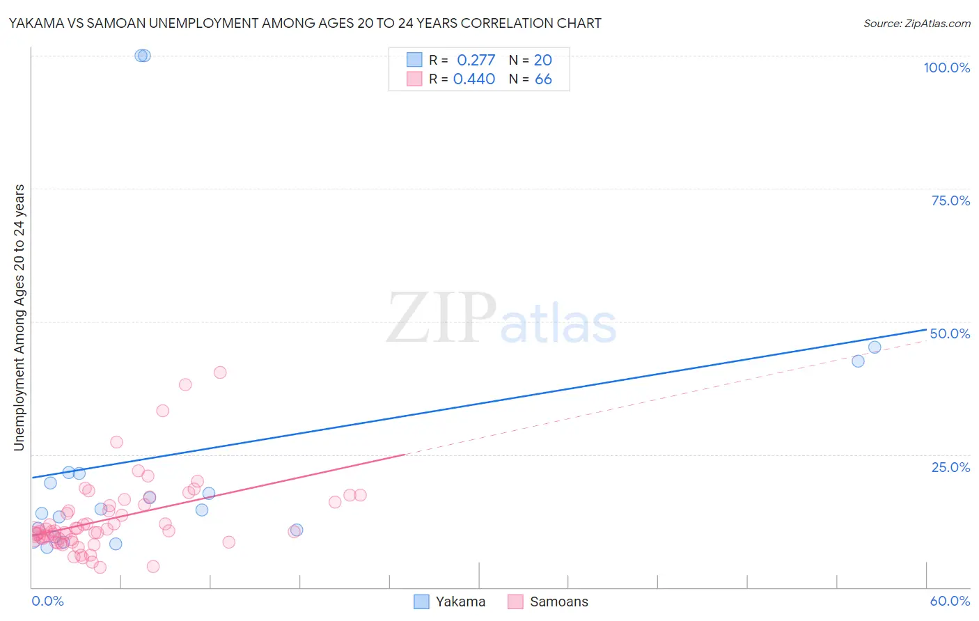 Yakama vs Samoan Unemployment Among Ages 20 to 24 years