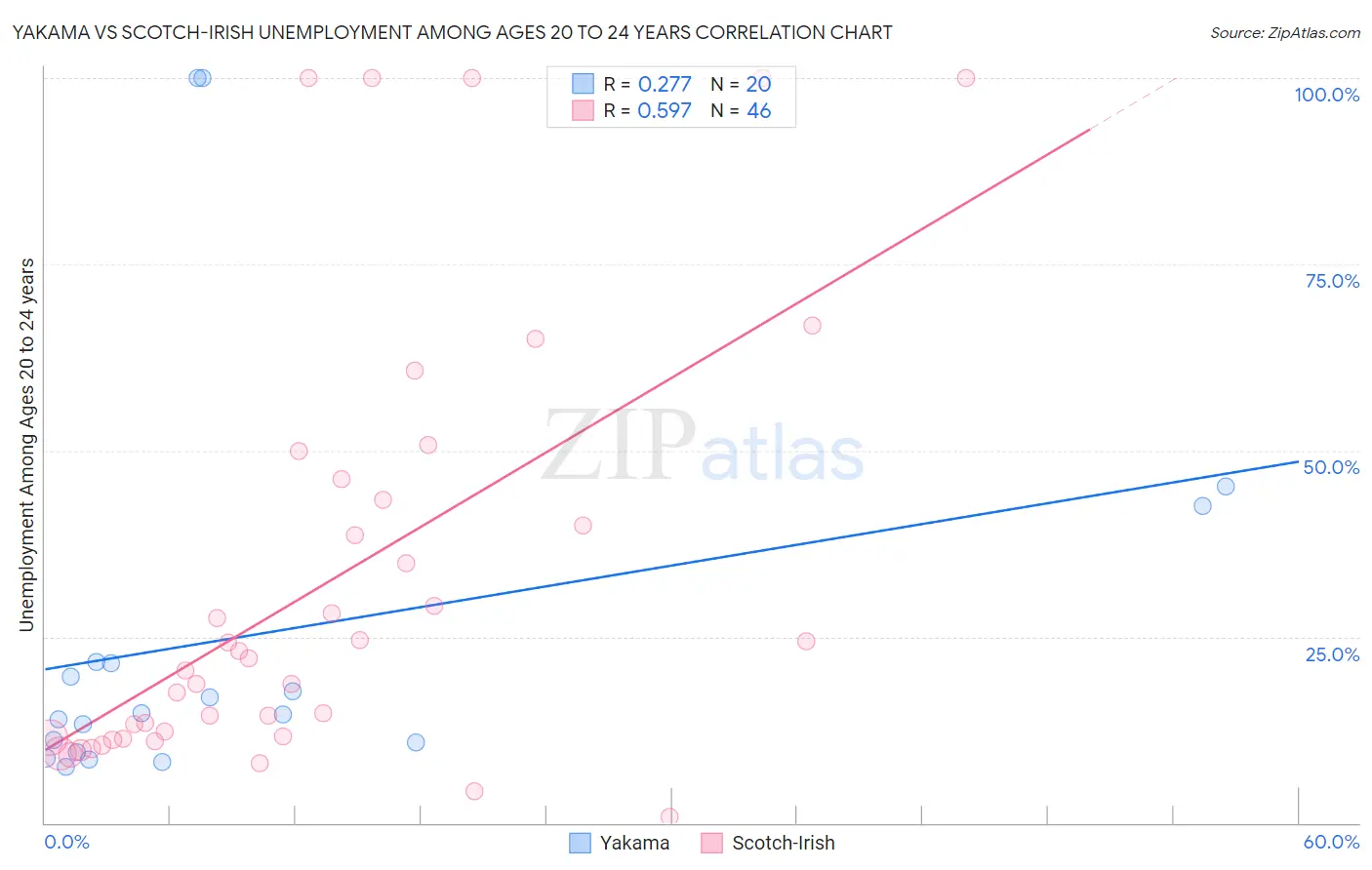 Yakama vs Scotch-Irish Unemployment Among Ages 20 to 24 years