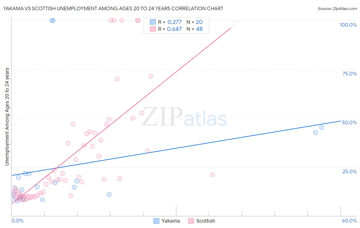 Yakama vs Scottish Unemployment Among Ages 20 to 24 years