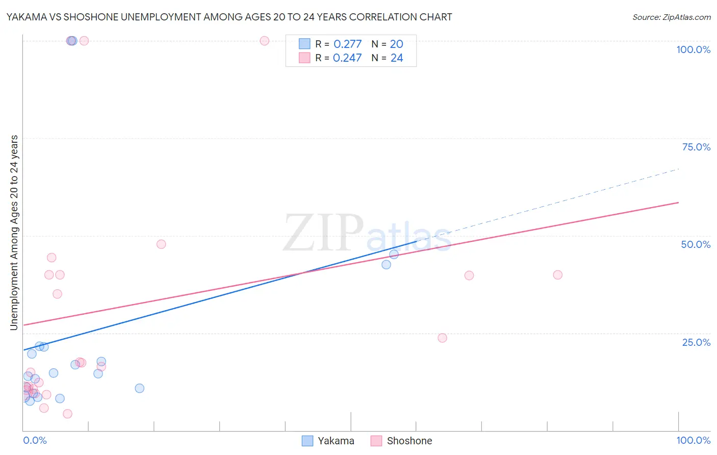 Yakama vs Shoshone Unemployment Among Ages 20 to 24 years