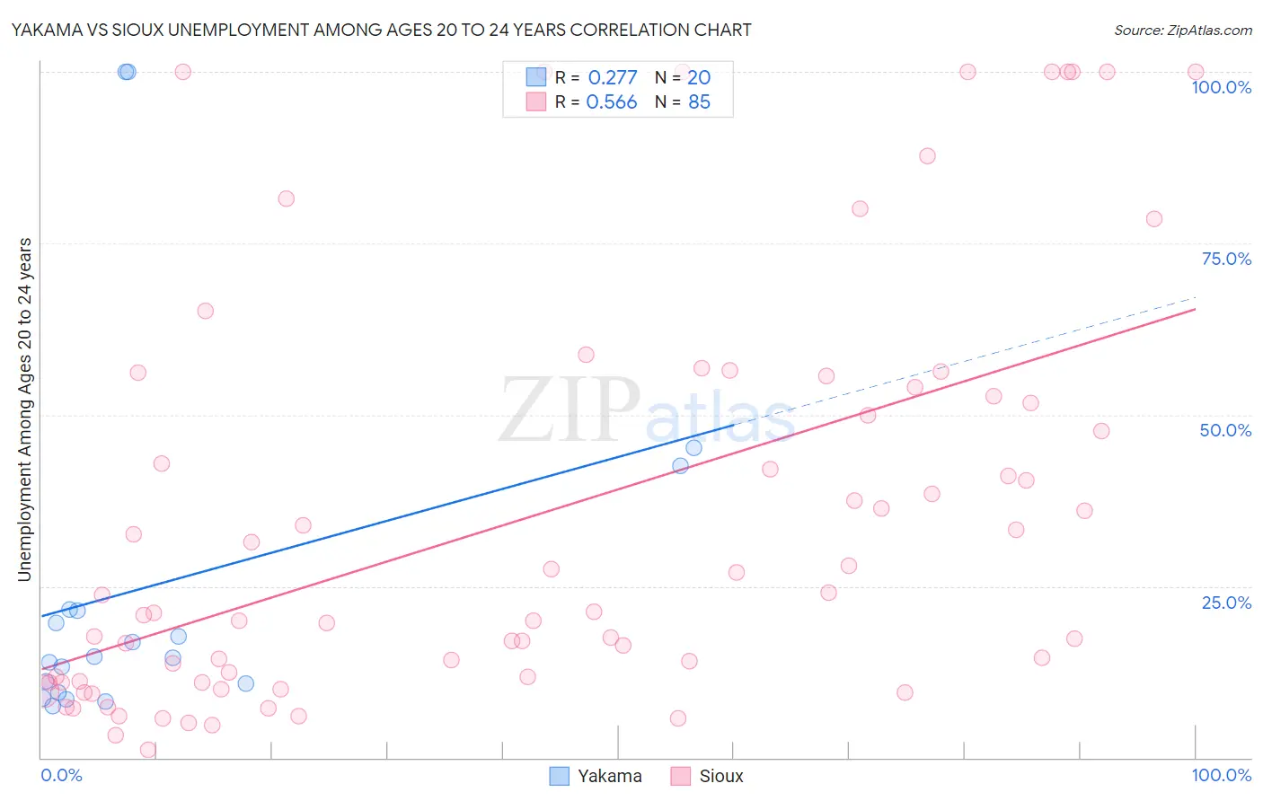 Yakama vs Sioux Unemployment Among Ages 20 to 24 years