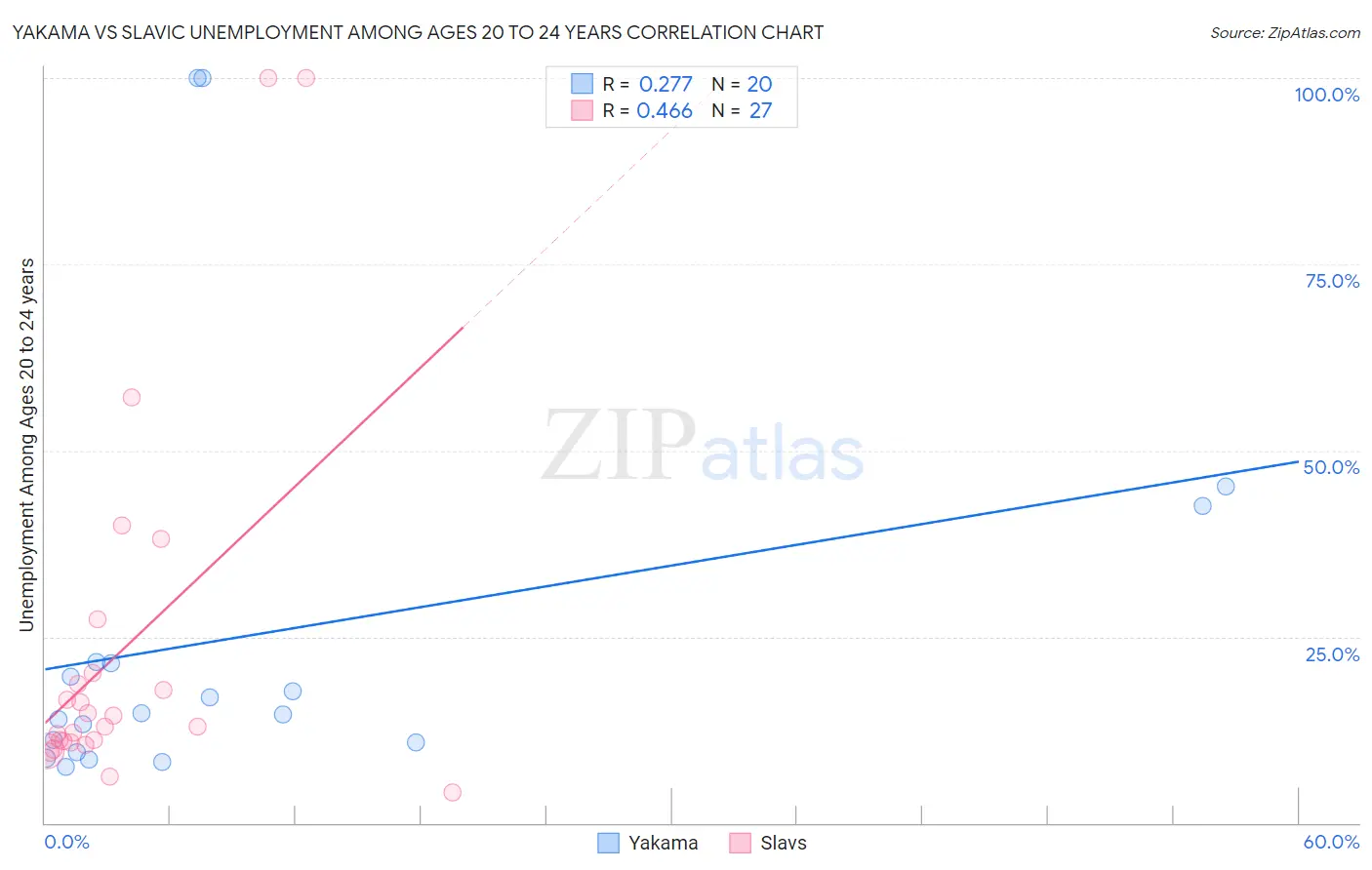 Yakama vs Slavic Unemployment Among Ages 20 to 24 years