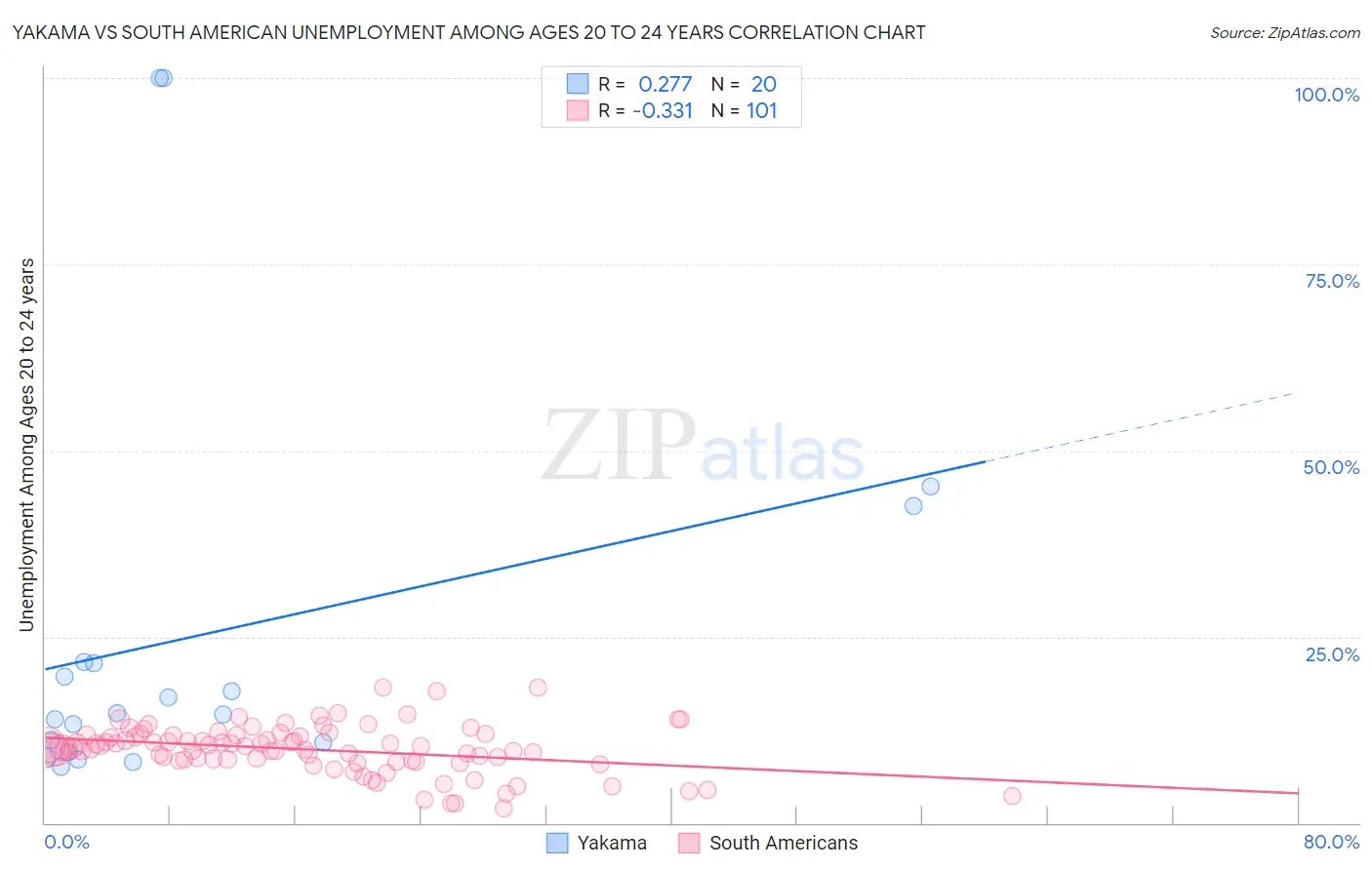 Yakama vs South American Unemployment Among Ages 20 to 24 years