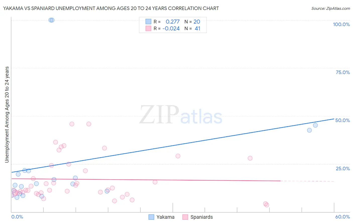 Yakama vs Spaniard Unemployment Among Ages 20 to 24 years