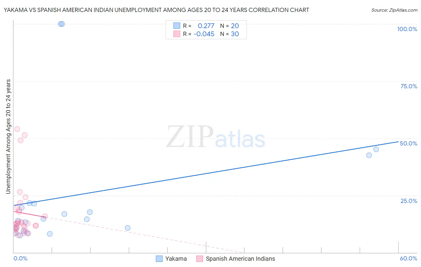 Yakama vs Spanish American Indian Unemployment Among Ages 20 to 24 years