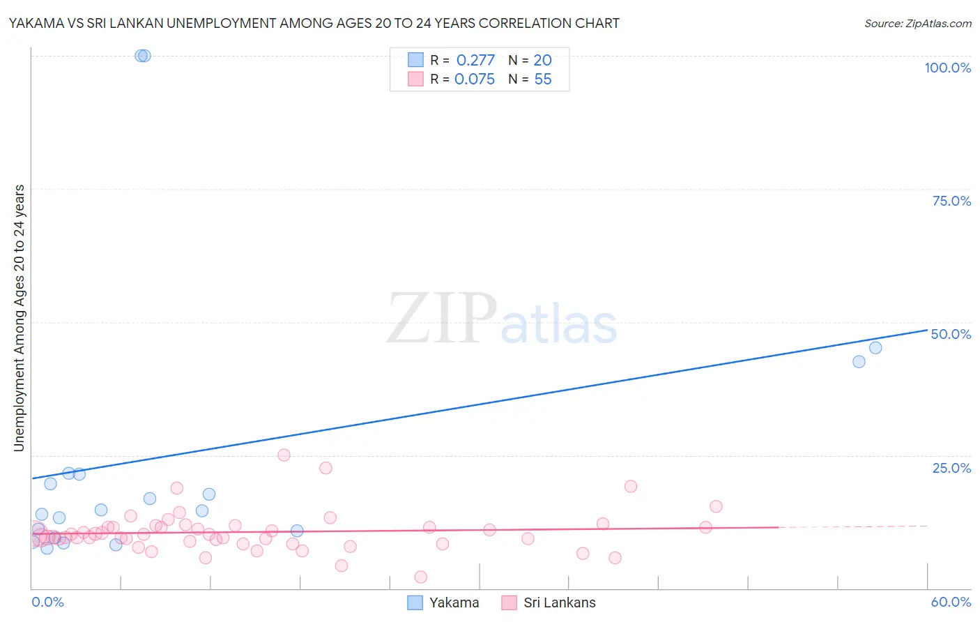 Yakama vs Sri Lankan Unemployment Among Ages 20 to 24 years