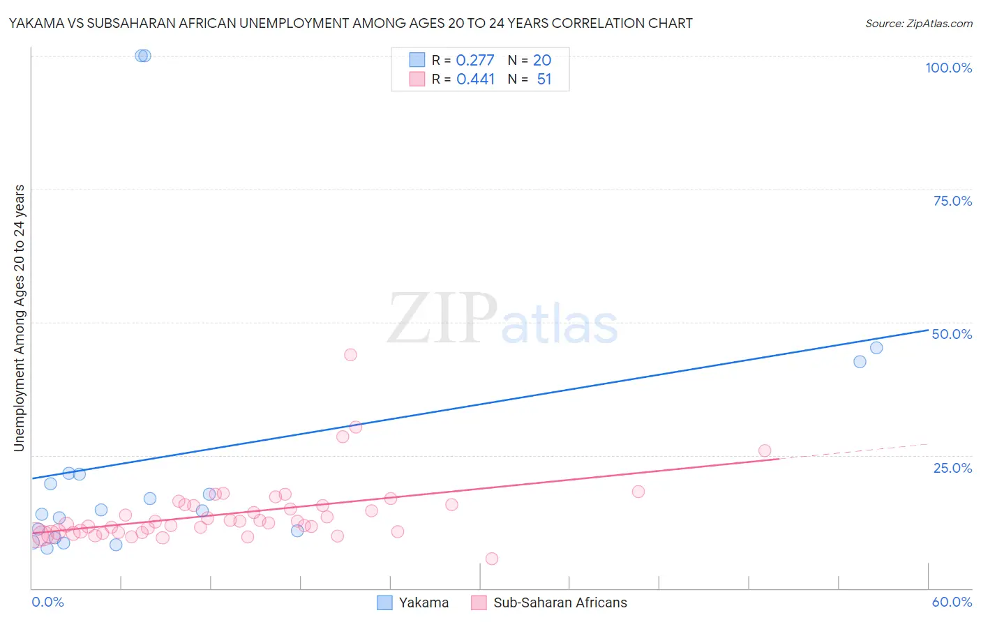 Yakama vs Subsaharan African Unemployment Among Ages 20 to 24 years