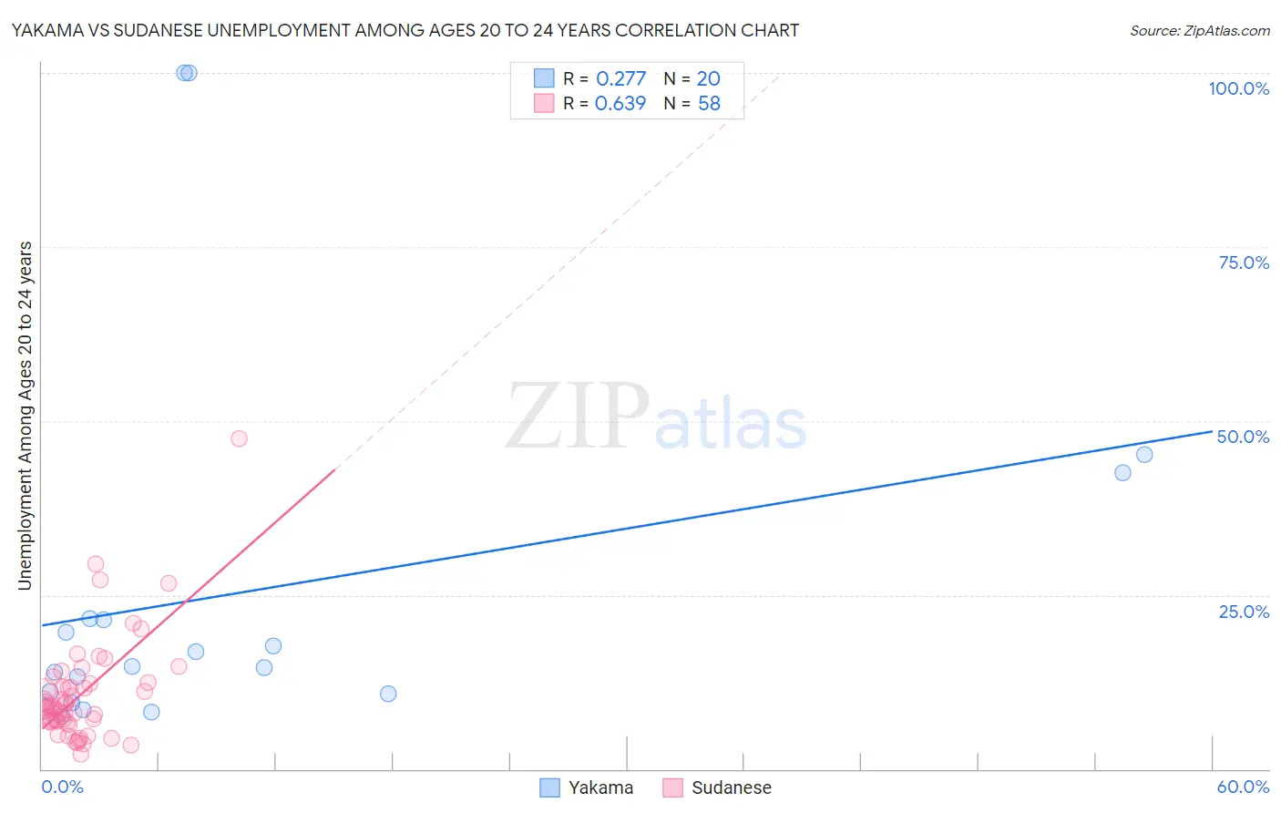 Yakama vs Sudanese Unemployment Among Ages 20 to 24 years