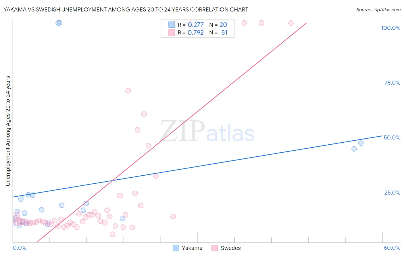 Yakama vs Swedish Unemployment Among Ages 20 to 24 years