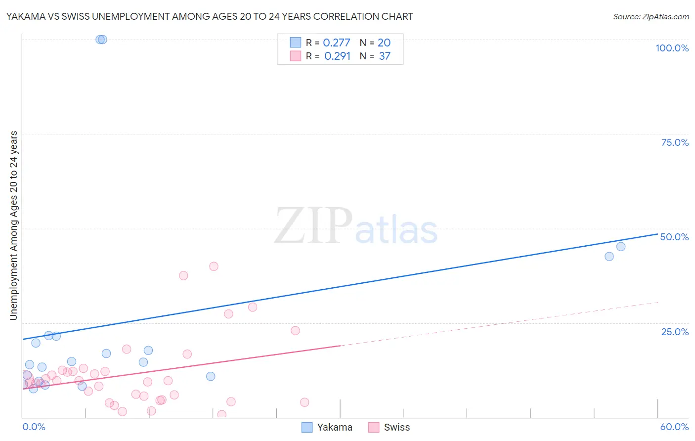 Yakama vs Swiss Unemployment Among Ages 20 to 24 years