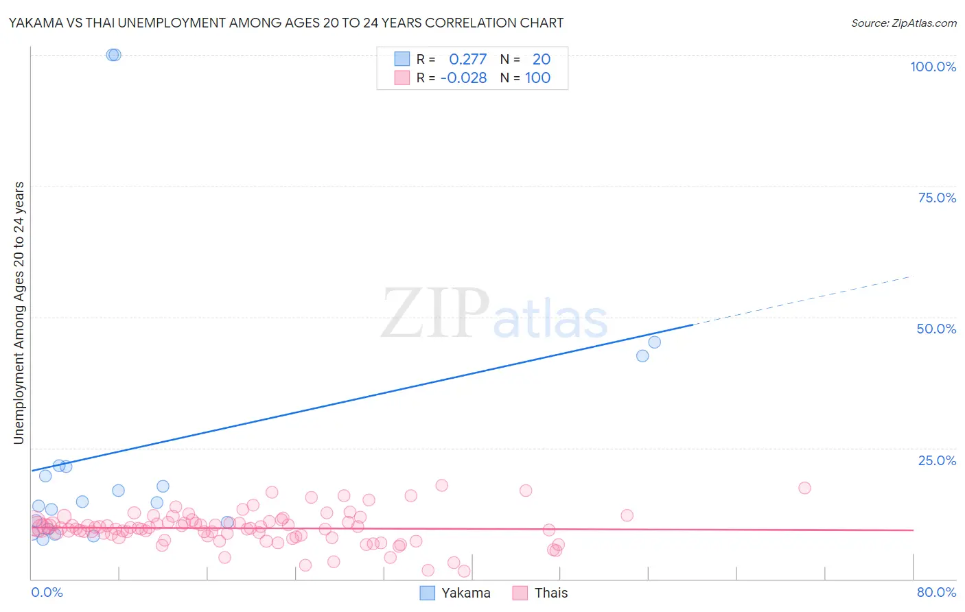 Yakama vs Thai Unemployment Among Ages 20 to 24 years