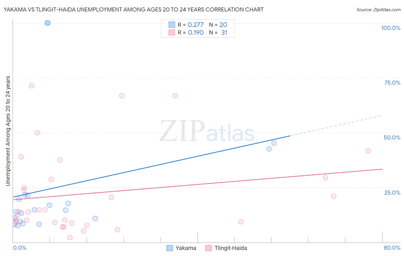 Yakama vs Tlingit-Haida Unemployment Among Ages 20 to 24 years