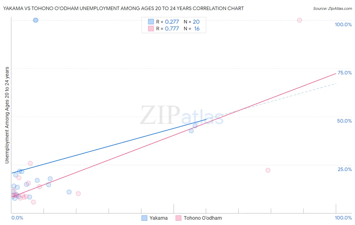 Yakama vs Tohono O'odham Unemployment Among Ages 20 to 24 years