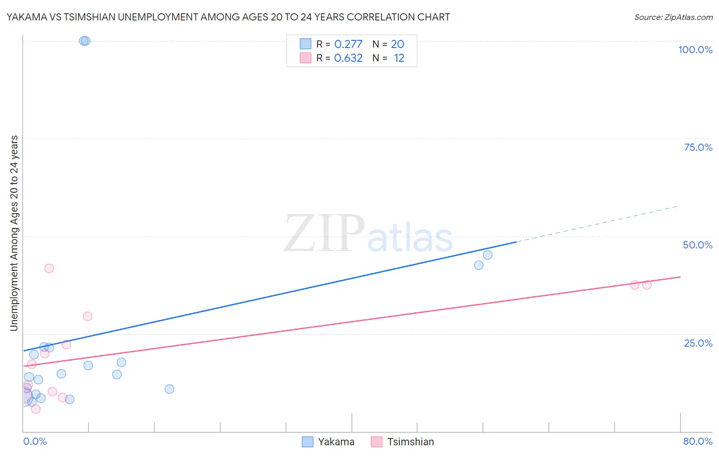 Yakama vs Tsimshian Unemployment Among Ages 20 to 24 years