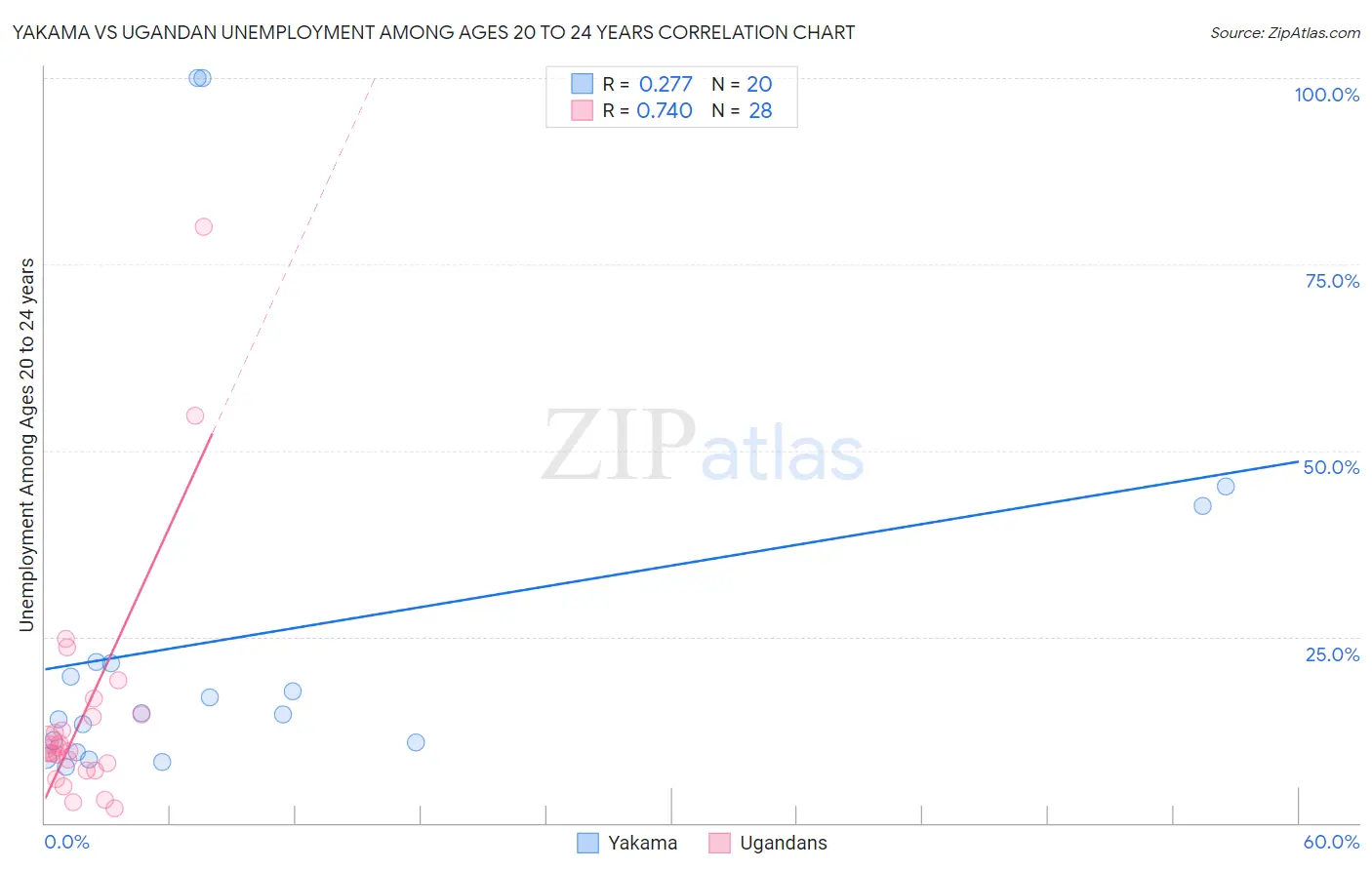 Yakama vs Ugandan Unemployment Among Ages 20 to 24 years