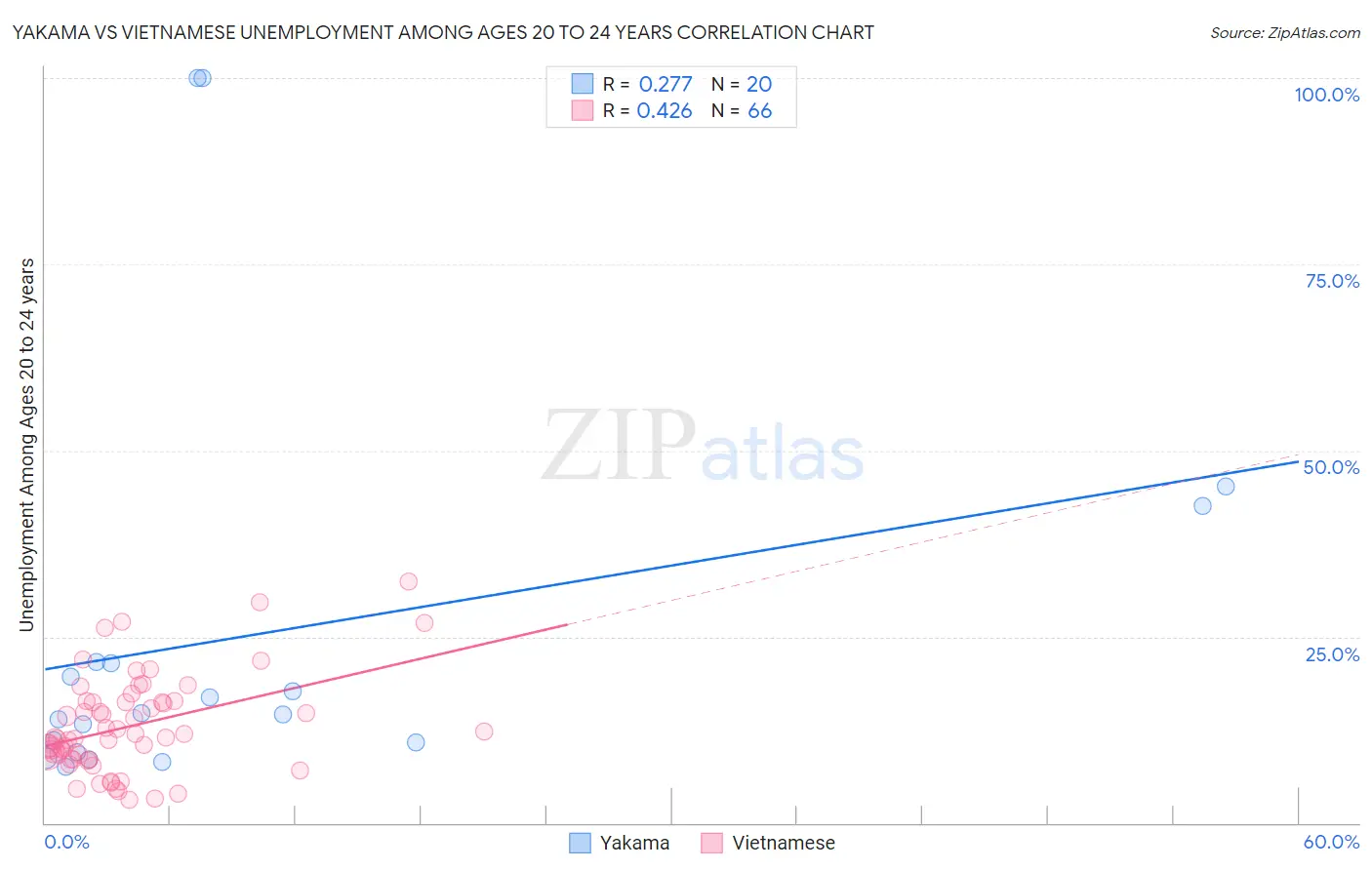 Yakama vs Vietnamese Unemployment Among Ages 20 to 24 years