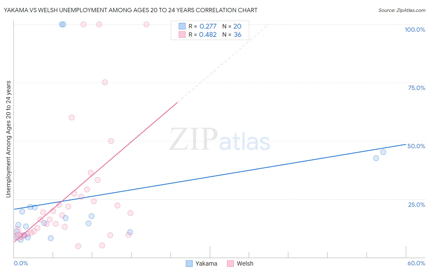 Yakama vs Welsh Unemployment Among Ages 20 to 24 years