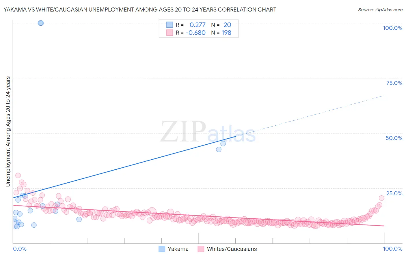 Yakama vs White/Caucasian Unemployment Among Ages 20 to 24 years