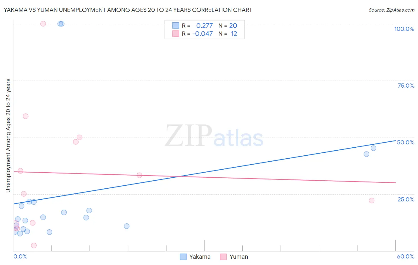 Yakama vs Yuman Unemployment Among Ages 20 to 24 years