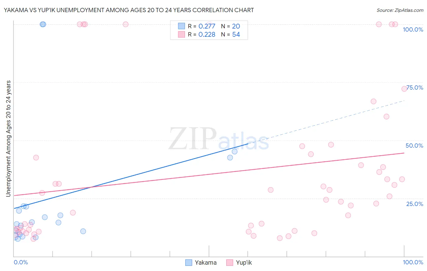 Yakama vs Yup'ik Unemployment Among Ages 20 to 24 years